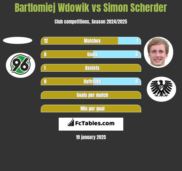 Bartlomiej Wdowik vs Simon Scherder h2h player stats