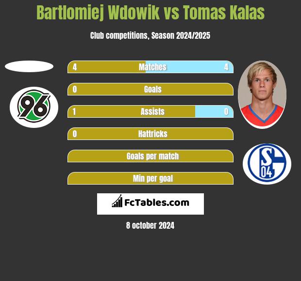 Bartlomiej Wdowik vs Tomas Kalas h2h player stats