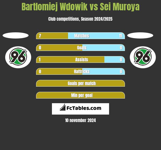 Bartlomiej Wdowik vs Sei Muroya h2h player stats