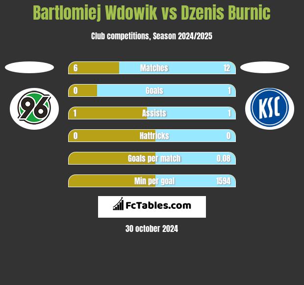 Bartlomiej Wdowik vs Dzenis Burnic h2h player stats