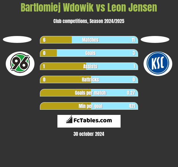 Bartlomiej Wdowik vs Leon Jensen h2h player stats