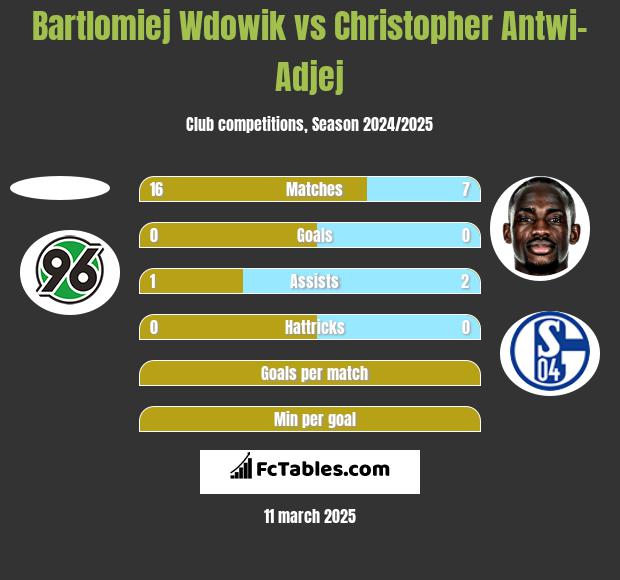 Bartlomiej Wdowik vs Christopher Antwi-Adjej h2h player stats