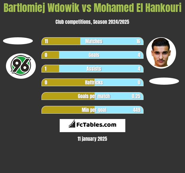 Bartlomiej Wdowik vs Mohamed El Hankouri h2h player stats