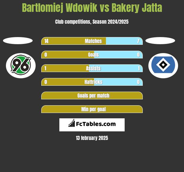 Bartlomiej Wdowik vs Bakery Jatta h2h player stats