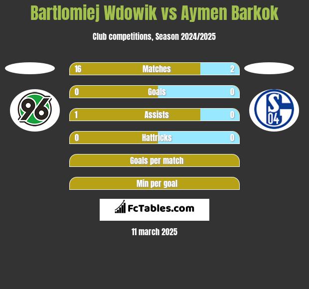 Bartlomiej Wdowik vs Aymen Barkok h2h player stats