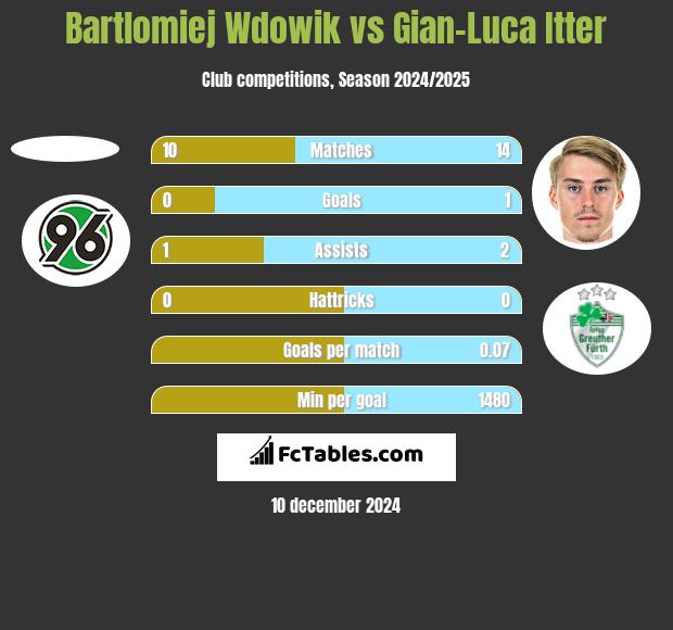 Bartlomiej Wdowik vs Gian-Luca Itter h2h player stats