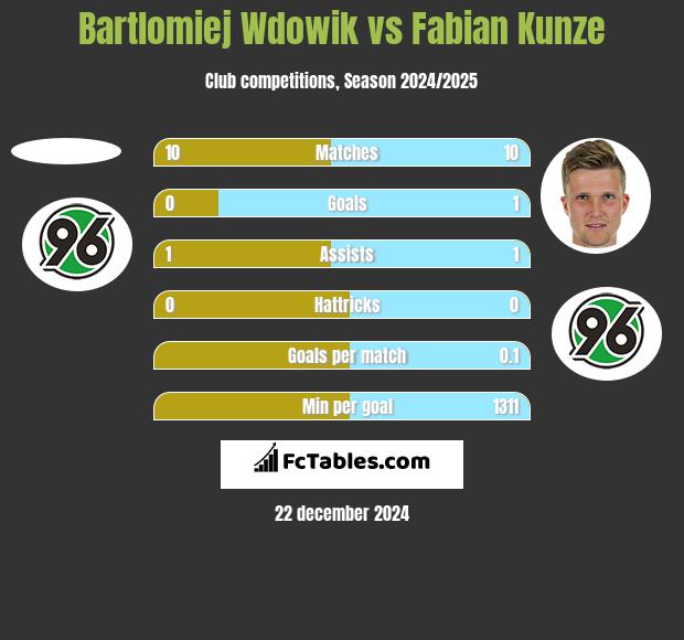 Bartlomiej Wdowik vs Fabian Kunze h2h player stats