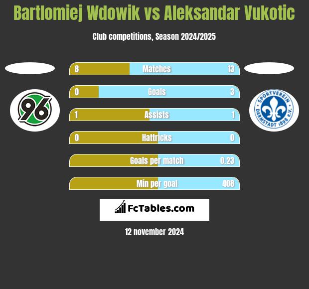 Bartlomiej Wdowik vs Aleksandar Vukotic h2h player stats