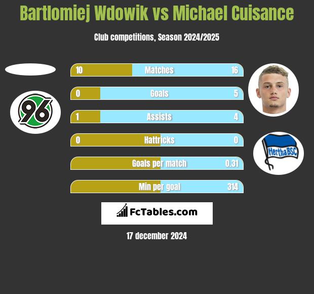 Bartlomiej Wdowik vs Michael Cuisance h2h player stats