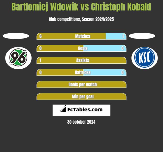 Bartlomiej Wdowik vs Christoph Kobald h2h player stats