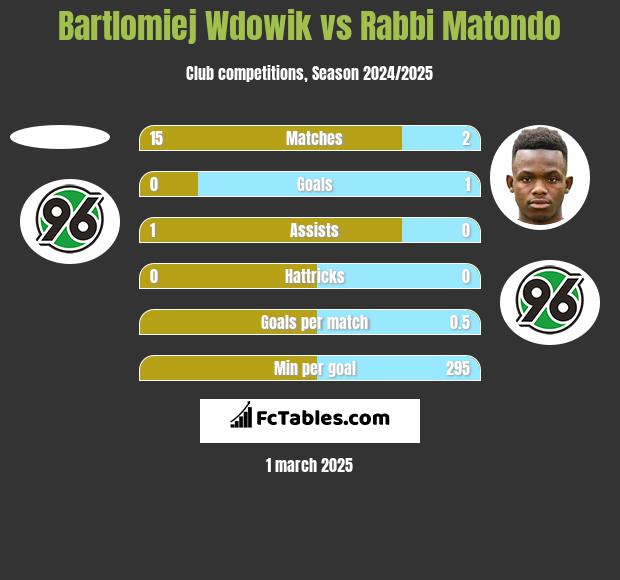 Bartlomiej Wdowik vs Rabbi Matondo h2h player stats