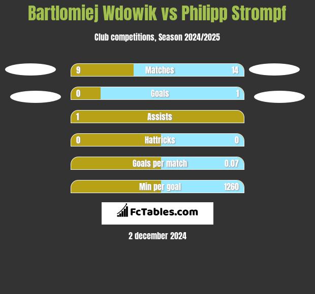 Bartlomiej Wdowik vs Philipp Strompf h2h player stats