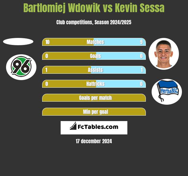 Bartlomiej Wdowik vs Kevin Sessa h2h player stats