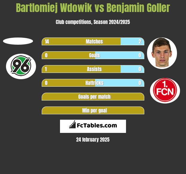 Bartlomiej Wdowik vs Benjamin Goller h2h player stats