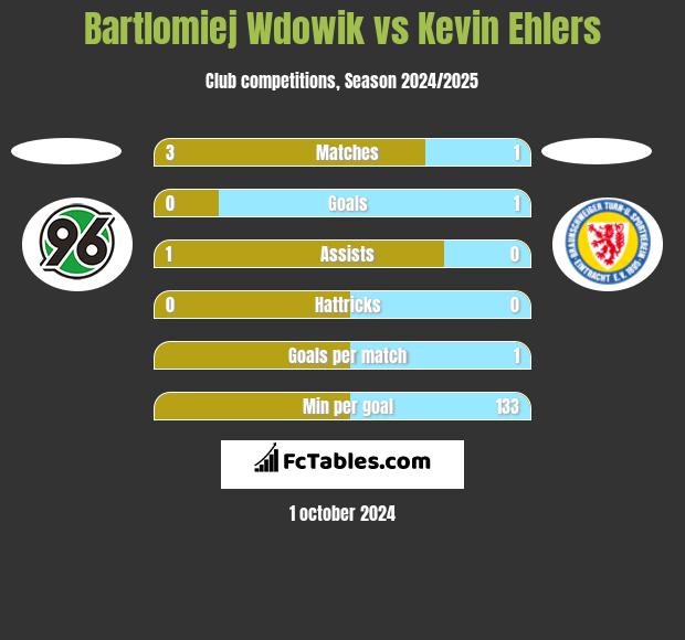 Bartlomiej Wdowik vs Kevin Ehlers h2h player stats