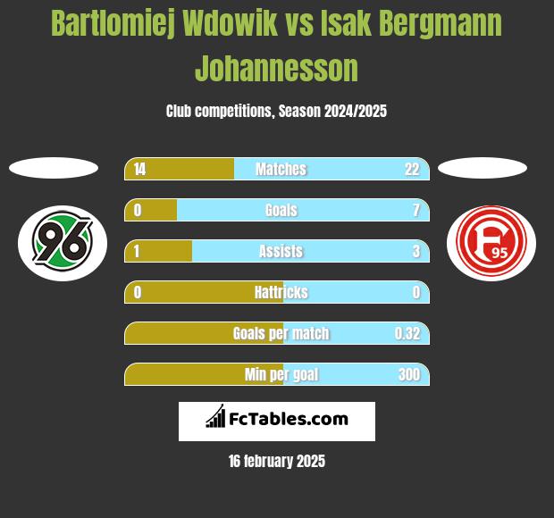 Bartlomiej Wdowik vs Isak Bergmann Johannesson h2h player stats