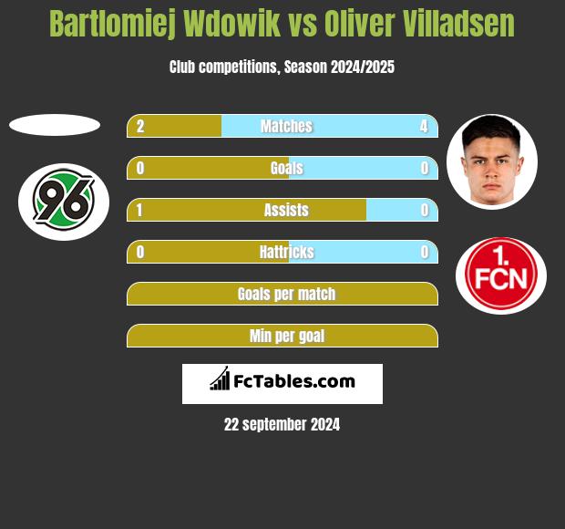 Bartlomiej Wdowik vs Oliver Villadsen h2h player stats