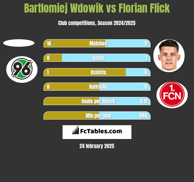 Bartlomiej Wdowik vs Florian Flick h2h player stats