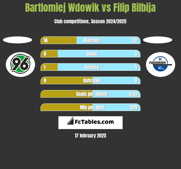 Bartlomiej Wdowik vs Filip Bilbija h2h player stats