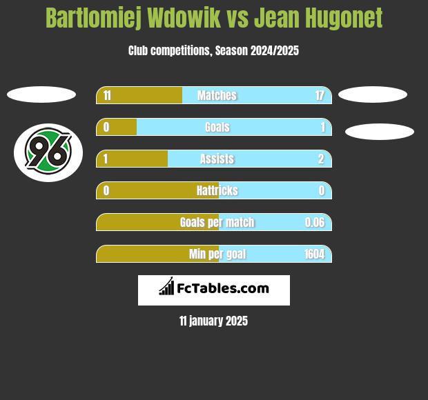 Bartlomiej Wdowik vs Jean Hugonet h2h player stats