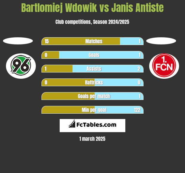 Bartlomiej Wdowik vs Janis Antiste h2h player stats