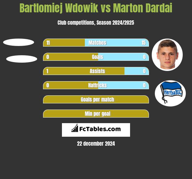 Bartlomiej Wdowik vs Marton Dardai h2h player stats