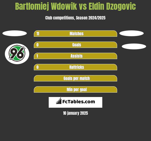 Bartlomiej Wdowik vs Eldin Dzogovic h2h player stats