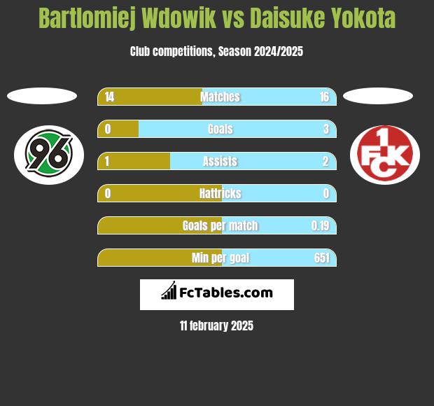 Bartlomiej Wdowik vs Daisuke Yokota h2h player stats