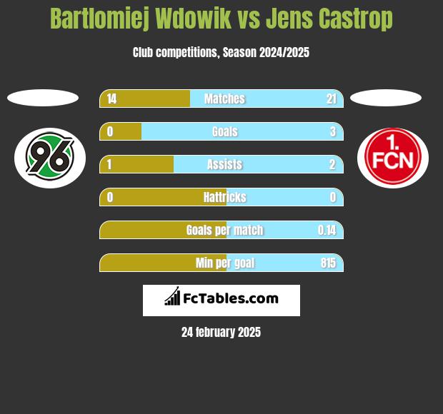 Bartlomiej Wdowik vs Jens Castrop h2h player stats