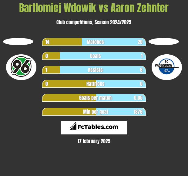 Bartlomiej Wdowik vs Aaron Zehnter h2h player stats