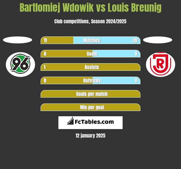 Bartlomiej Wdowik vs Louis Breunig h2h player stats