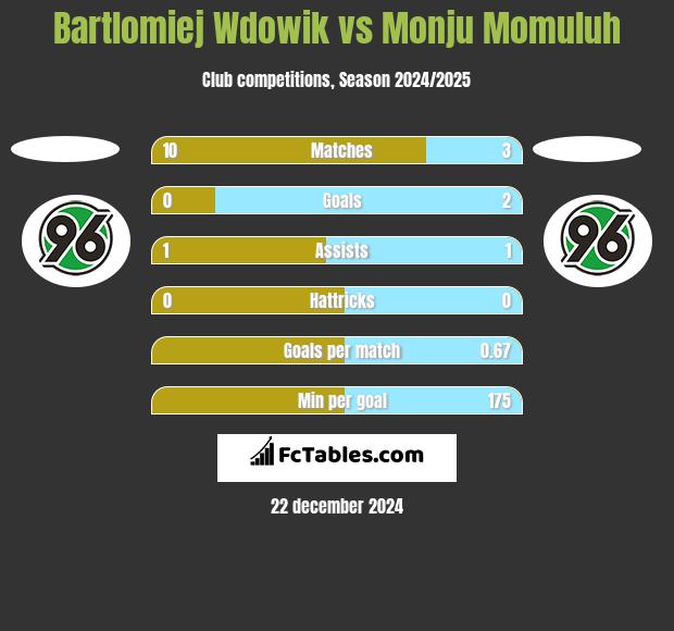 Bartlomiej Wdowik vs Monju Momuluh h2h player stats