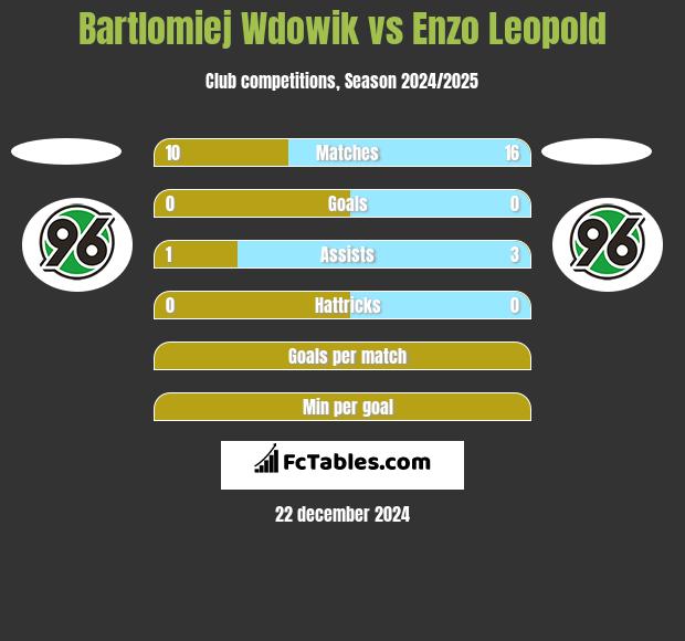 Bartlomiej Wdowik vs Enzo Leopold h2h player stats