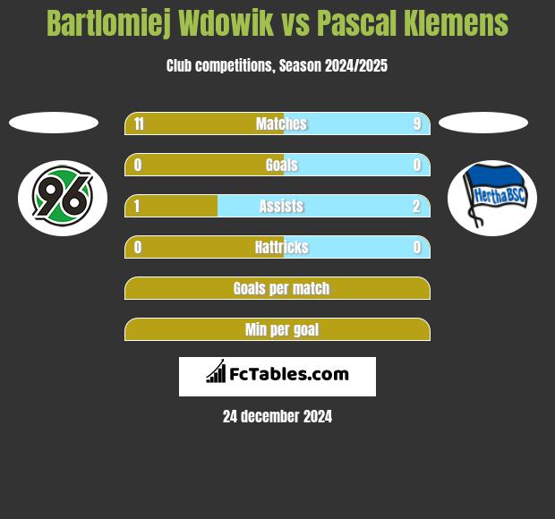 Bartlomiej Wdowik vs Pascal Klemens h2h player stats