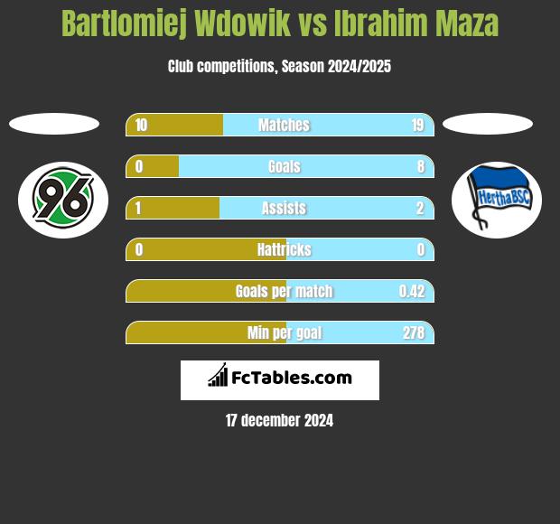 Bartlomiej Wdowik vs Ibrahim Maza h2h player stats