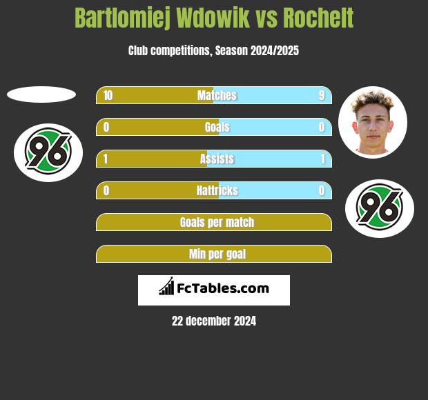 Bartlomiej Wdowik vs Rochelt h2h player stats