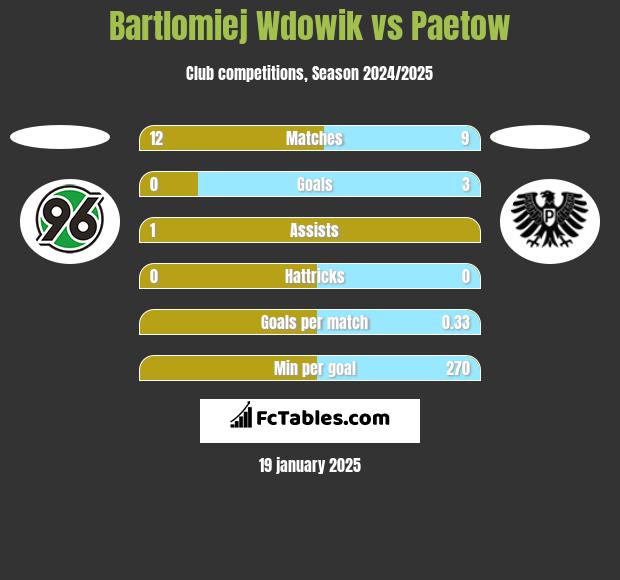 Bartlomiej Wdowik vs Paetow h2h player stats