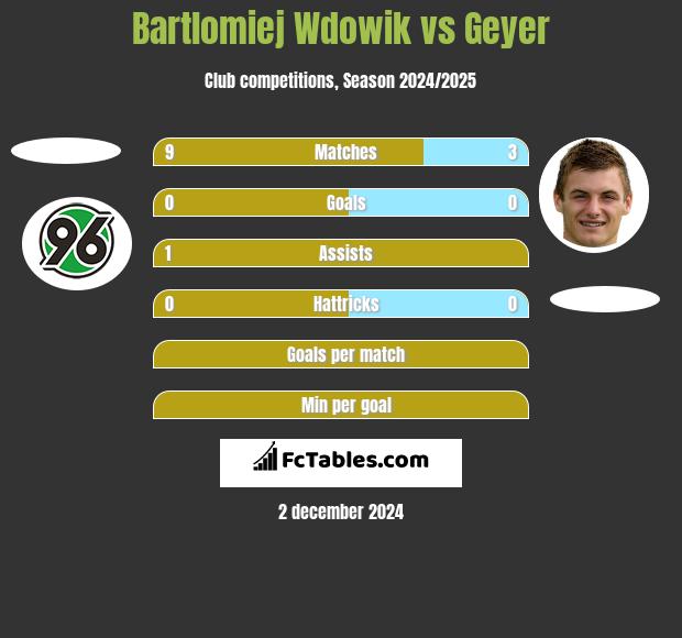 Bartlomiej Wdowik vs Geyer h2h player stats