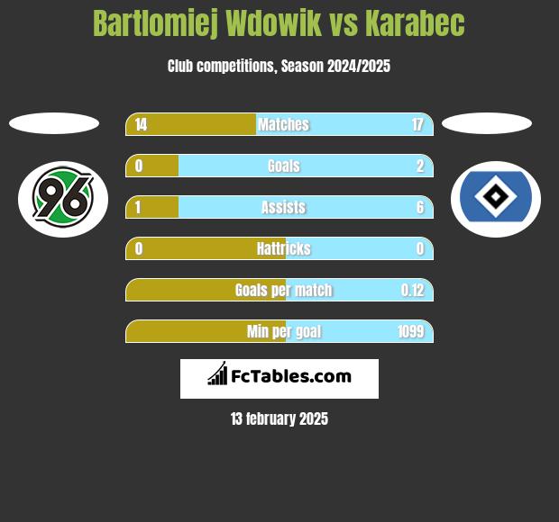 Bartlomiej Wdowik vs Karabec h2h player stats