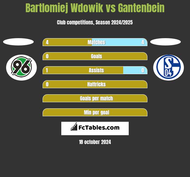 Bartlomiej Wdowik vs Gantenbein h2h player stats