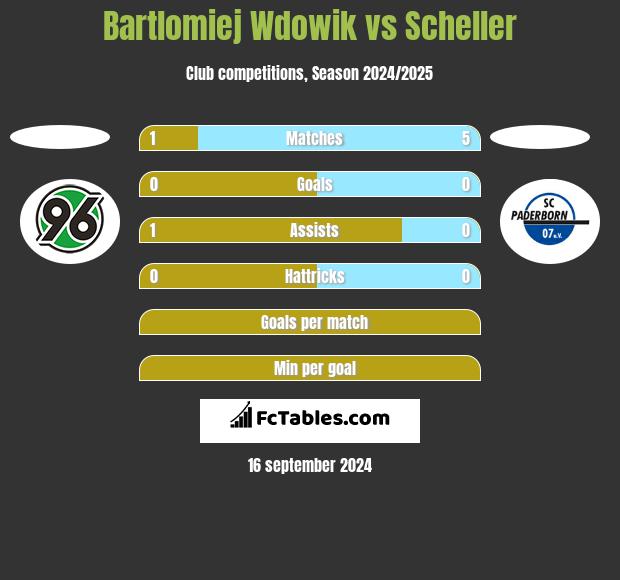 Bartlomiej Wdowik vs Scheller h2h player stats