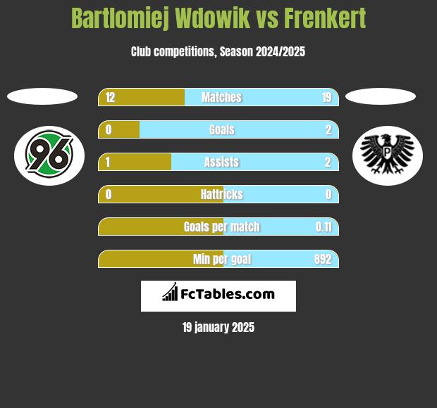 Bartlomiej Wdowik vs Frenkert h2h player stats