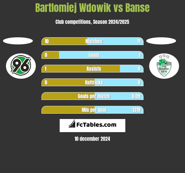 Bartlomiej Wdowik vs Banse h2h player stats