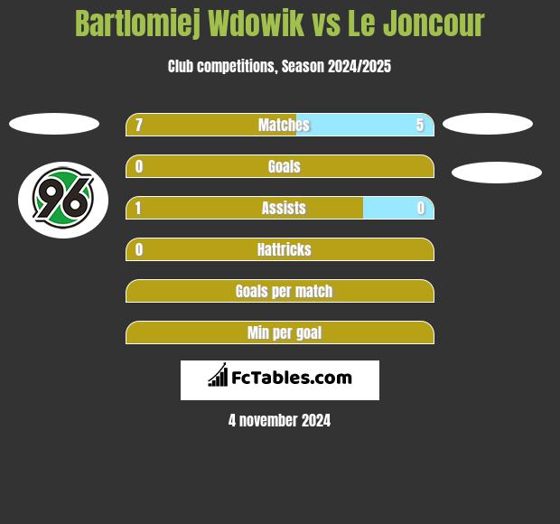 Bartlomiej Wdowik vs Le Joncour h2h player stats