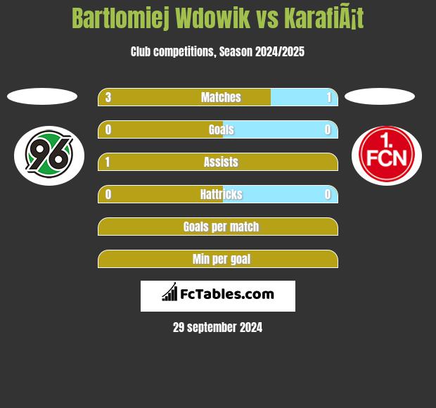 Bartlomiej Wdowik vs KarafiÃ¡t h2h player stats