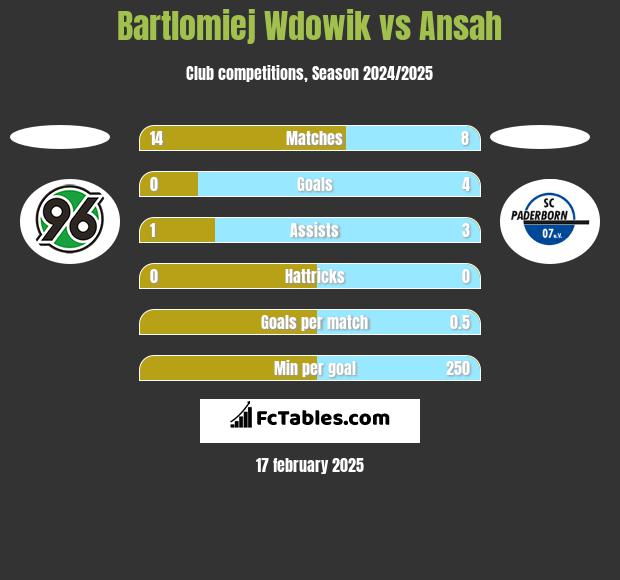 Bartlomiej Wdowik vs Ansah h2h player stats