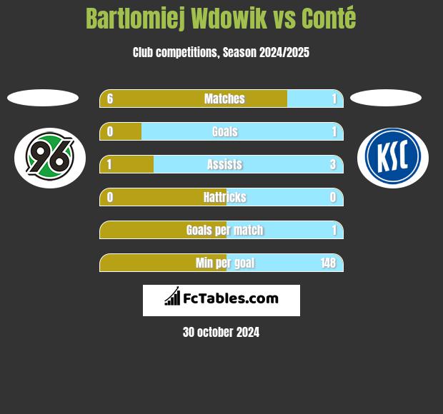 Bartlomiej Wdowik vs Conté h2h player stats