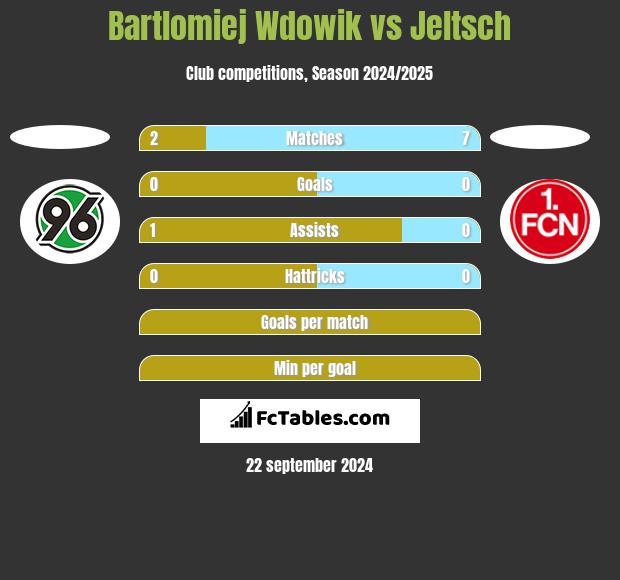 Bartlomiej Wdowik vs Jeltsch h2h player stats