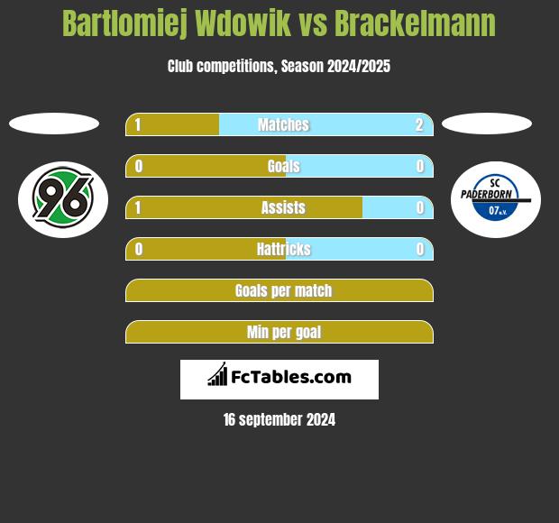 Bartlomiej Wdowik vs Brackelmann h2h player stats