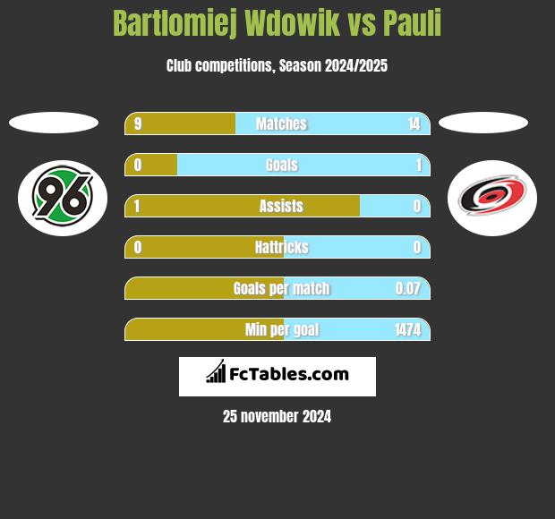 Bartlomiej Wdowik vs Pauli h2h player stats